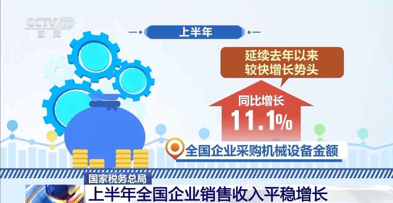 “兩新”政策成效明顯，上半年全國企業銷售收入平穩增長，家用視聽設備銷售表現亮眼